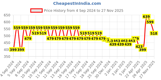 myntra.com MINI KLUB Newborn Girls Pack Of 2 Rompers mini klub Price History Graph from 4 Sep 2024 to 27 Nov 2025