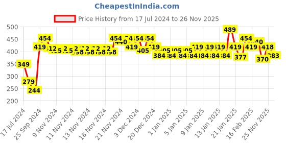 myntra.com MINI KLUB Newborn Girls Pack of 3 Printed Bodysuits mini klub Price History Graph from 17 Jul 2024 to 26 Nov 2025