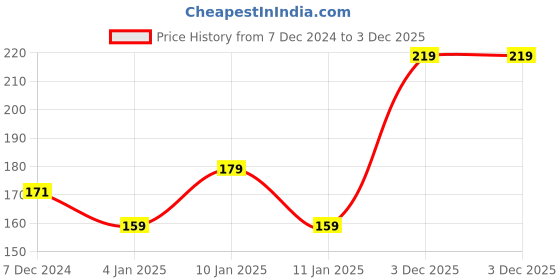 myntra.com mini klub next Girls Pink Solid Leggings mini klub Price History Graph from 7 Dec 2024 to 3 Dec 2025