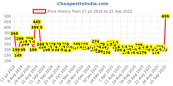 myntra.com MINI KLUB Off White Floral Print Top mini klub Price History Graph from 17 Jul 2024 to 25 Sep 2025