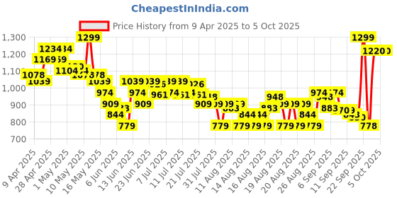 myntra.com MINI KLUB Open Toe Flats mini klub Price History Graph from 9 Apr 2025 to 4 Oct 2025