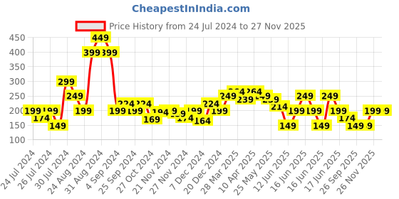 myntra.com MINI KLUB Orange Print Pure Cotton Top mini klub Price History Graph from 24 Jul 2024 to 27 Nov 2025