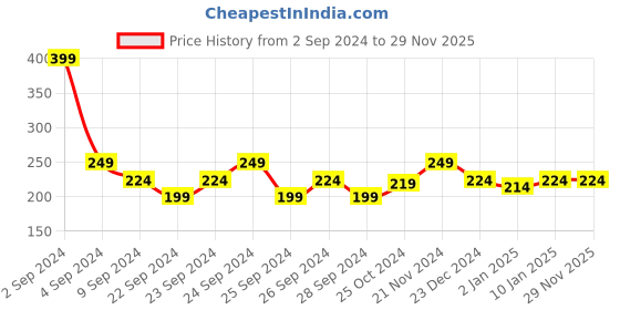 myntra.com MINI KLUB Orange Print Top mini klub Price History Graph from 2 Sep 2024 to 29 Nov 2025