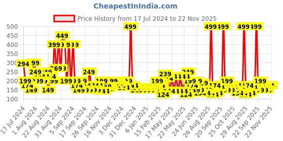 myntra.com MINI KLUB Orange Regular Top mini klub Price History Graph from 17 Jul 2024 to 22 Nov 2025