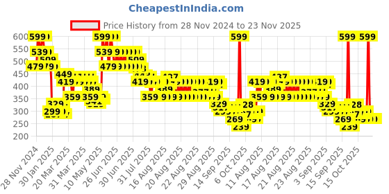 myntra.com MINI KLUB Pack Of 2 Boys Conversational Printed Cotton Shorts mini klub Price History Graph from 28 Nov 2024 to 23 Nov 2025