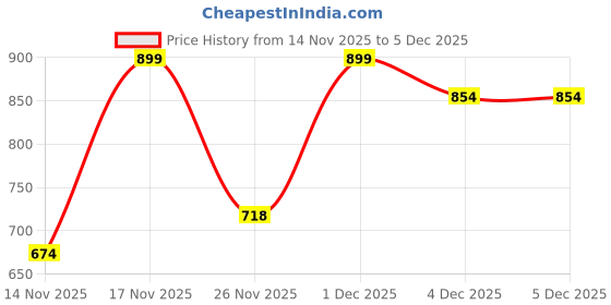myntra.com MINI KLUB Pack Of 2 Boys Graphic Printed Pure Cotton T-shirt mini klub Price History Graph from 14 Nov 2025 to 5 Dec 2025
