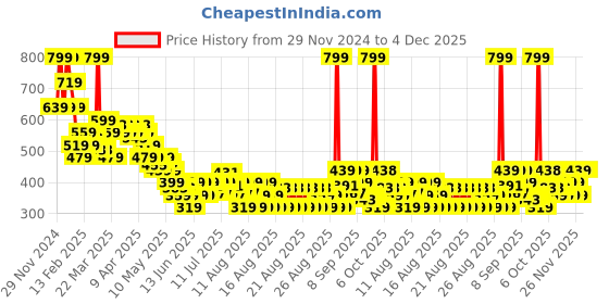 myntra.com MINI KLUB Pack Of 2 Boys Lounge Pants mini klub Price History Graph from 29 Nov 2024 to 3 Dec 2025