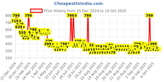 myntra.com MINI KLUB Pack Of 2 Boys Printed Lounge Pants mini klub Price History Graph from 25 Dec 2024 to 17 Oct 2025