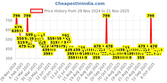myntra.com MINI KLUB Pack Of 2 Boys Printed Mid-Rise Lounge Pants mini klub Price History Graph from 29 Nov 2024 to 20 Nov 2025