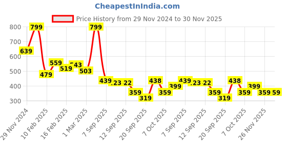 myntra.com MINI KLUB Pack Of 2 Boys Printed  Mid Rise Lounge Pants mini klub Price History Graph from 29 Nov 2024 to 29 Nov 2025