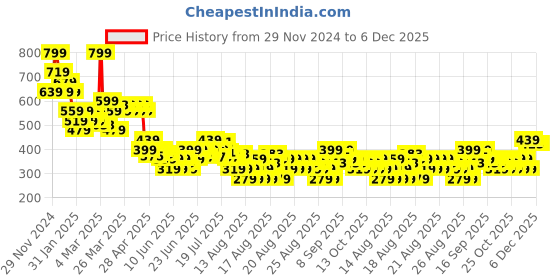 myntra.com MINI KLUB Pack Of 2 Boys Solid Mid Rise Lounge Pants mini klub Price History Graph from 29 Nov 2024 to 5 Dec 2025