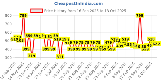 myntra.com MINI KLUB Pack of 2 Conversational Print Cotton Fit & Flare Dress mini klub Price History Graph from 16 Feb 2025 to 12 Oct 2025