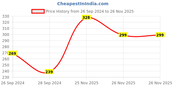 myntra.com MINI KLUB Pack Of 2 Fuchsia & Pink Print Pure Cotton Top mini klub Price History Graph from 26 Sep 2024 to 26 Nov 2025