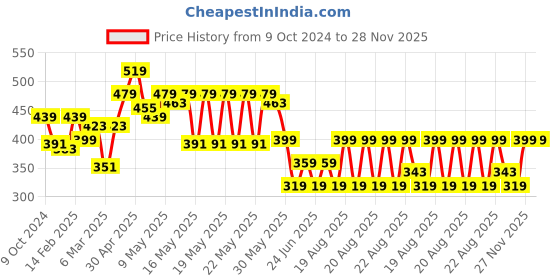 myntra.com MINI KLUB Pack of 2 Girls Multicoloured Printed Fit and Flare Dress mini klub Price History Graph from 9 Oct 2024 to 27 Nov 2025
