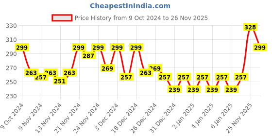 myntra.com MINI KLUB Pack Of 2 Pink & White Pure Cotton Top mini klub Price History Graph from 9 Oct 2024 to 26 Nov 2025