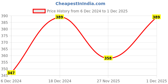 myntra.com MINI KLUB Pack of 2 Tops mini klub Price History Graph from 6 Dec 2024 to 29 Nov 2025