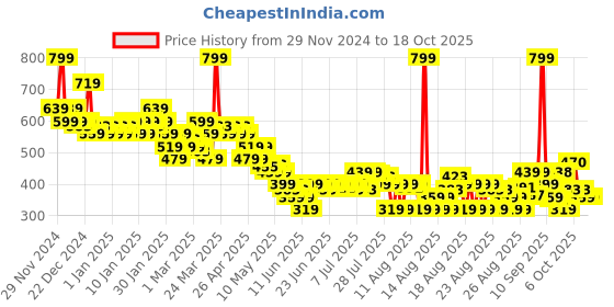 myntra.com MINI KLUB Pack Of 2 Unisex Printed Long Sleeves Jhabla mini klub Price History Graph from 29 Nov 2024 to 18 Oct 2025