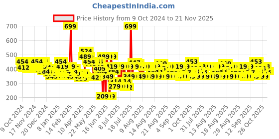 myntra.com MINI KLUB Pack Of 3 Blue & White Regular Top mini klub Price History Graph from 9 Oct 2024 to 21 Nov 2025