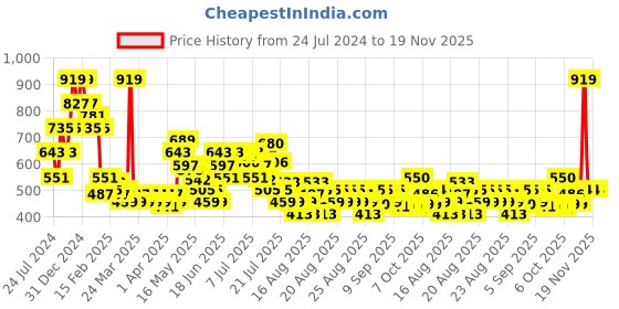 myntra.com MINI KLUB Pack of 3 Boys Conversational Printed Easy Wash Cotton Joggers Trousers mini klub Price History Graph from 24 Jul 2024 to 18 Nov 2025