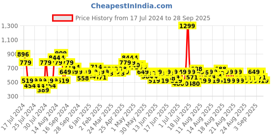 myntra.com MINI KLUB Pack Of 3 Boys Yellow & White Printed Organic Cotton T-shirt mini klub Price History Graph from 17 Jul 2024 to 28 Sep 2025