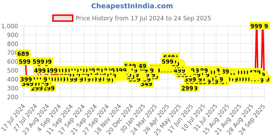 myntra.com MINI KLUB Pack Of 3 Cotton Top mini klub Price History Graph from 17 Jul 2024 to 24 Sep 2025