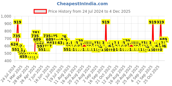 myntra.com MINI KLUB Pack Of 3 Girls Abstract Printed Round Neck Cotton T-shirts mini klub Price History Graph from 24 Jul 2024 to 4 Dec 2025