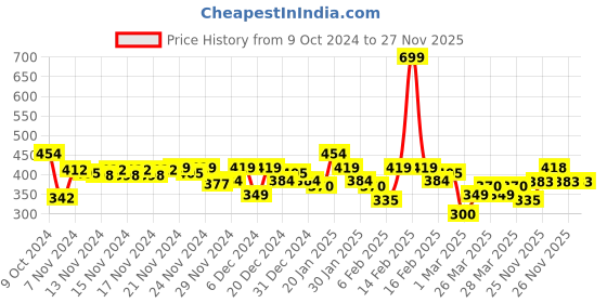 myntra.com MINI KLUB Pack of 3 Girls Multicoloured Printed Pure Cotton Top mini klub Price History Graph from 9 Oct 2024 to 26 Nov 2025