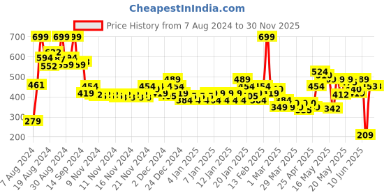 myntra.com MINI KLUB Pack of 3 Girls Printed Bodysuits mini klub Price History Graph from 7 Aug 2024 to 29 Nov 2025