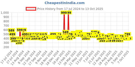 myntra.com MINI KLUB Pack of 3 Graphic Print Top mini klub Price History Graph from 17 Jul 2024 to 12 Oct 2025