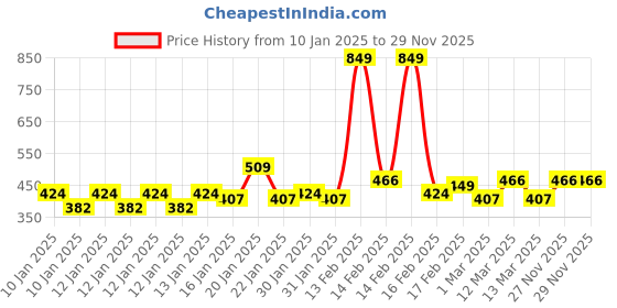 myntra.com MINI KLUB Pack of 3 Infant Printed Organic Cotton Bodysuits mini klub Price History Graph from 10 Jan 2025 to 28 Nov 2025