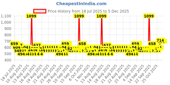 myntra.com MINI KLUB Pack Of 3 Print Cotton Top mini klub Price History Graph from 18 Jul 2025 to 5 Dec 2025