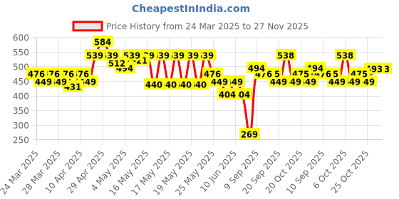 myntra.com MINI KLUB Pack Of 3 Print Top mini klub Price History Graph from 24 Mar 2025 to 27 Nov 2025