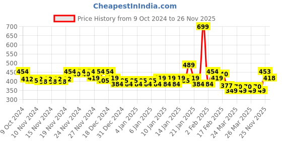 myntra.com MINI KLUB Pack of 3 Printed Top mini klub Price History Graph from 9 Oct 2024 to 26 Nov 2025