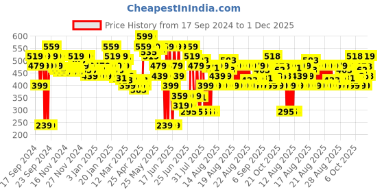 myntra.com MINI KLUB Pack Of 3 Unisex Printed Short Sleeves Jhabla mini klub Price History Graph from 17 Sep 2024 to 30 Nov 2025