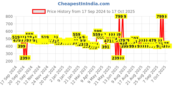 myntra.com MINI KLUB Pack Of 3 Unisex Printed Short Sleeves Jhabla mini klub Price History Graph from 17 Sep 2024 to 15 Oct 2025