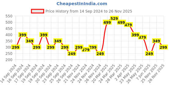 myntra.com MINI KLUB Peach-Coloured A-Line Dress mini klub Price History Graph from 14 Sep 2024 to 26 Nov 2025