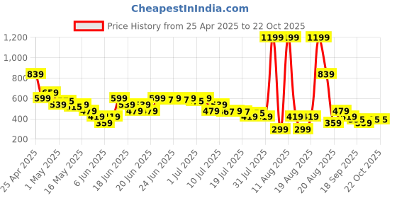 myntra.com MINI KLUB Peter Pan Collar A-Line Dress mini klub Price History Graph from 25 Apr 2025 to 22 Oct 2025