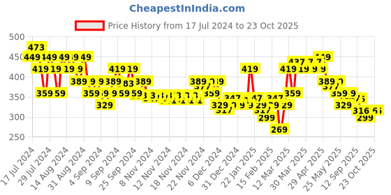 myntra.com MINI KLUB Peter Pan Collar Cotton Top mini klub Price History Graph from 17 Jul 2024 to 22 Oct 2025