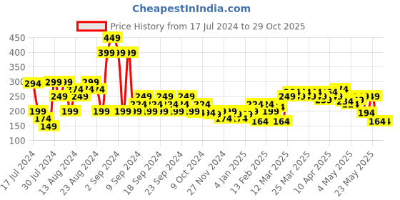 myntra.com MINI KLUB Pink & Blue Pure Cotton Round Neck Long Sleeves Print Top mini klub Price History Graph from 17 Jul 2024 to 28 Oct 2025