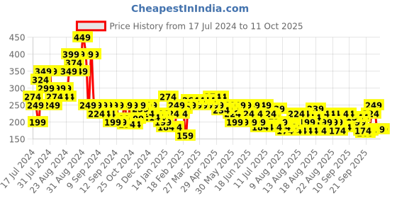 myntra.com MINI KLUB Pink & Multicoloured Print Ruffles Top mini klub Price History Graph from 17 Jul 2024 to 11 Oct 2025