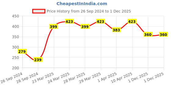 myntra.com MINI KLUB Pink Dress mini klub Price History Graph from 26 Sep 2024 to 1 Dec 2025