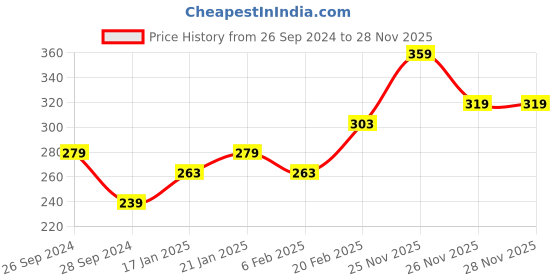 myntra.com MINI KLUB Pink Dress mini klub Price History Graph from 26 Sep 2024 to 26 Nov 2025