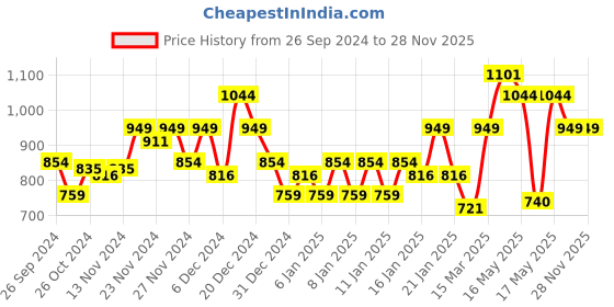 myntra.com MINI KLUB Pink Embellished A-Line Dress mini klub Price History Graph from 26 Sep 2024 to 26 Nov 2025
