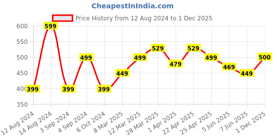 myntra.com MINI KLUB Pink Floral Print Top mini klub Price History Graph from 12 Aug 2024 to 1 Dec 2025