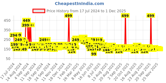 myntra.com MINI KLUB Pink Geometric Regular Top mini klub Price History Graph from 17 Jul 2024 to 1 Dec 2025