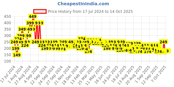 myntra.com MINI KLUB Pink Print Extended Sleeves Top mini klub Price History Graph from 17 Jul 2024 to 13 Oct 2025