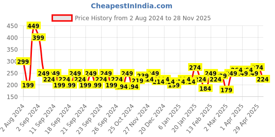 myntra.com MINI KLUB Pink Print Peter Pan Collar Blouson Top mini klub Price History Graph from 2 Aug 2024 to 28 Nov 2025