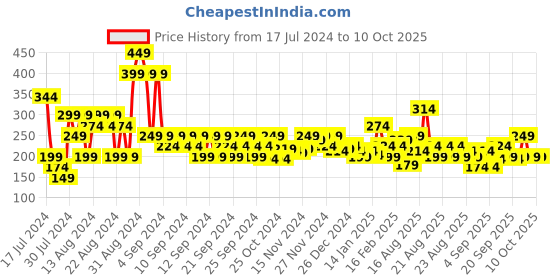 myntra.com MINI KLUB Pink Print Top mini klub Price History Graph from 17 Jul 2024 to 9 Oct 2025