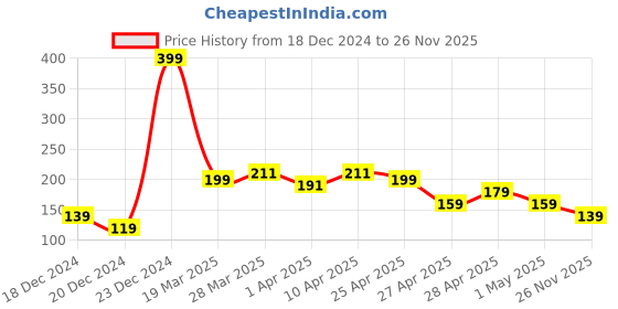 myntra.com MINI KLUB Pink Printed Top mini klub Price History Graph from 18 Dec 2024 to 26 Nov 2025