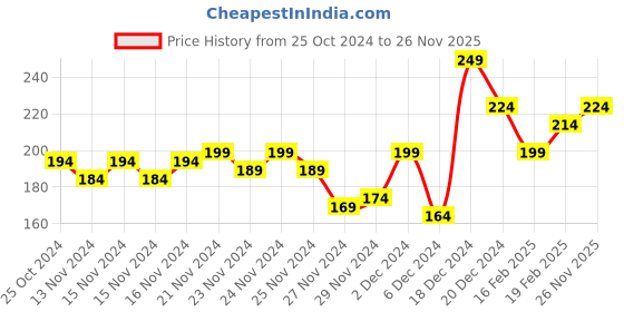 myntra.com MINI KLUB Pink Pure Cotton Print Top mini klub Price History Graph from 25 Oct 2024 to 26 Nov 2025